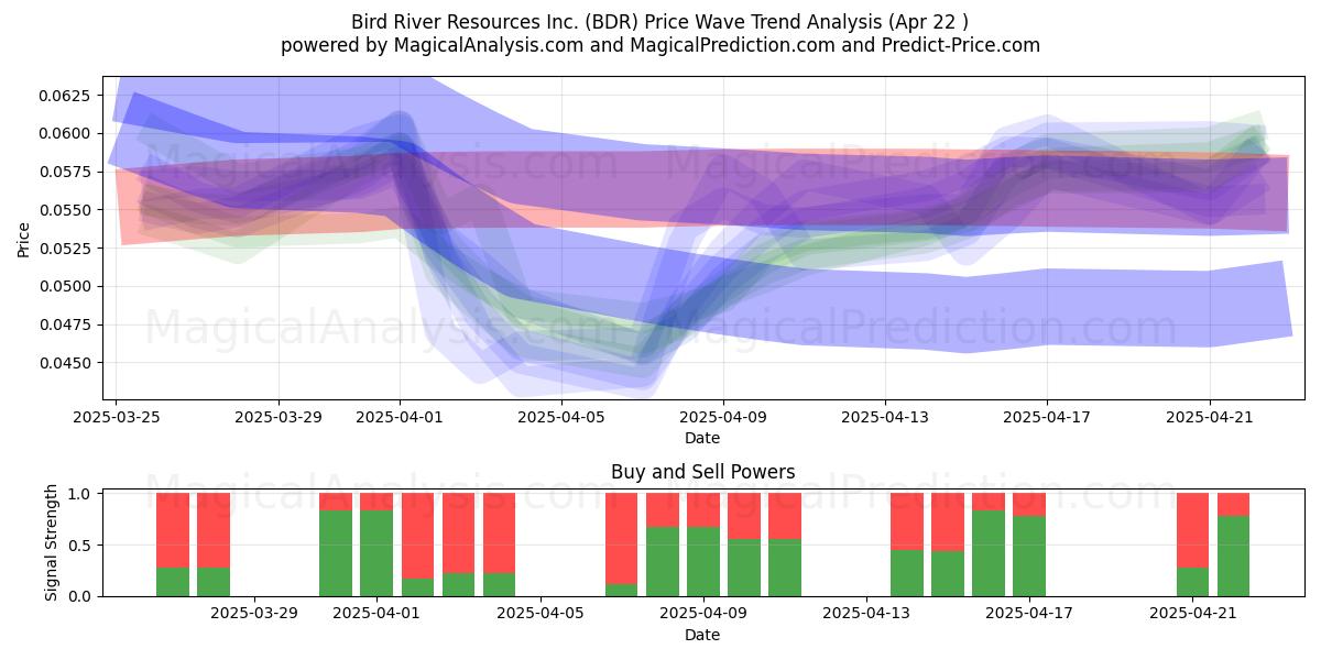  Bird River Resources Inc. (BDR) Support and Resistance area (22 Apr) 