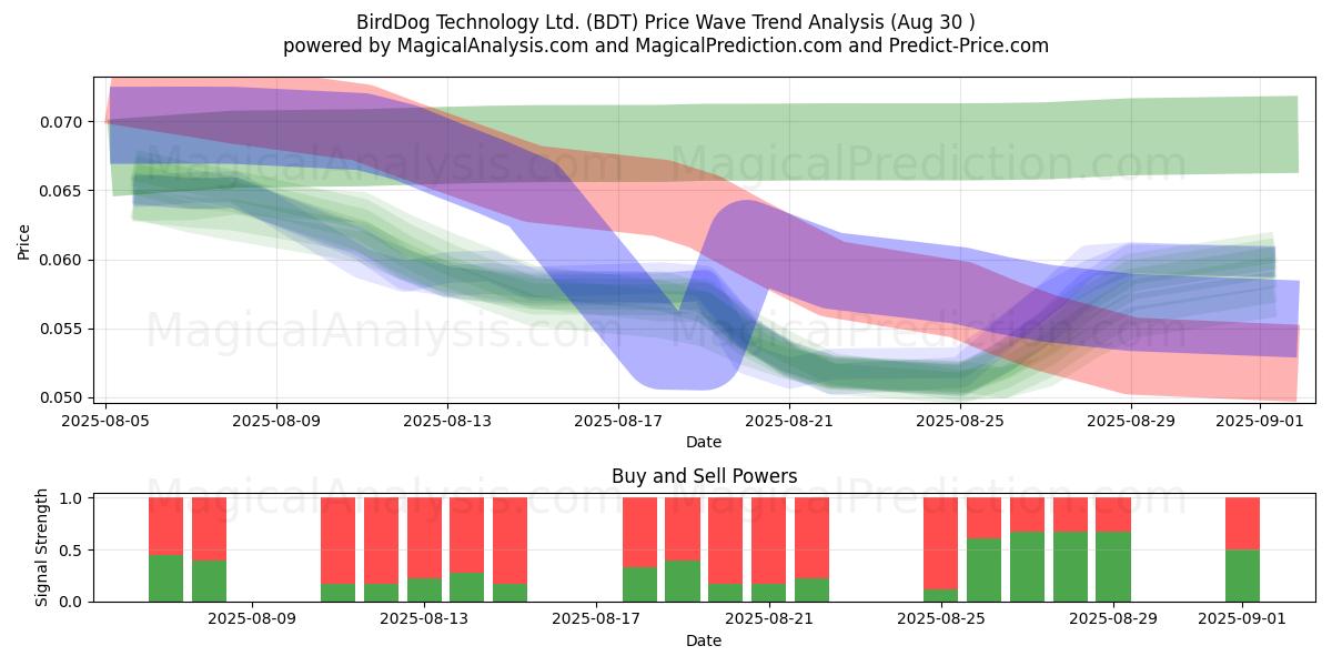  BirdDog Technology Ltd. (BDT) Support and Resistance area (29 Aug) 