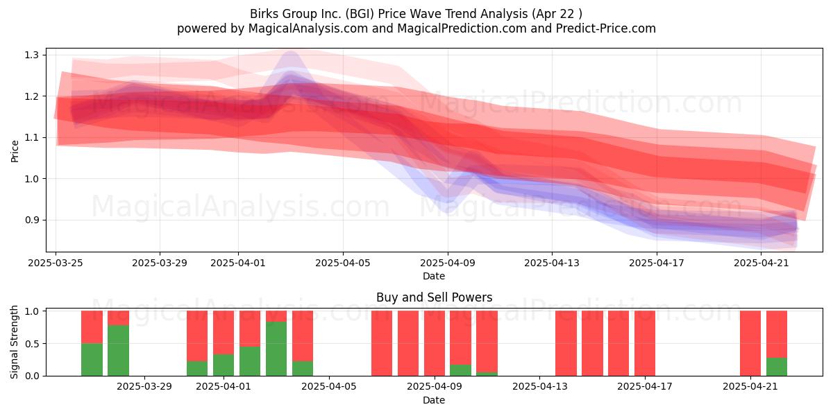  Birks Group Inc. (BGI) Support and Resistance area (22 Apr) 
