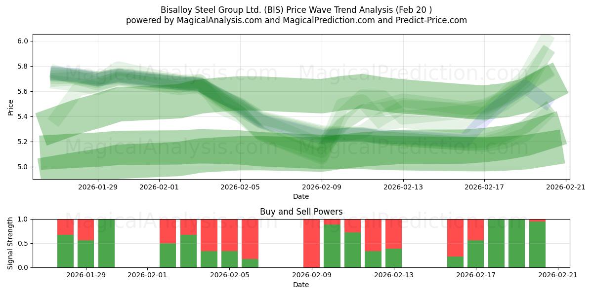  Bisalloy Steel Group Ltd. (BIS) Support and Resistance area (19 Feb) 