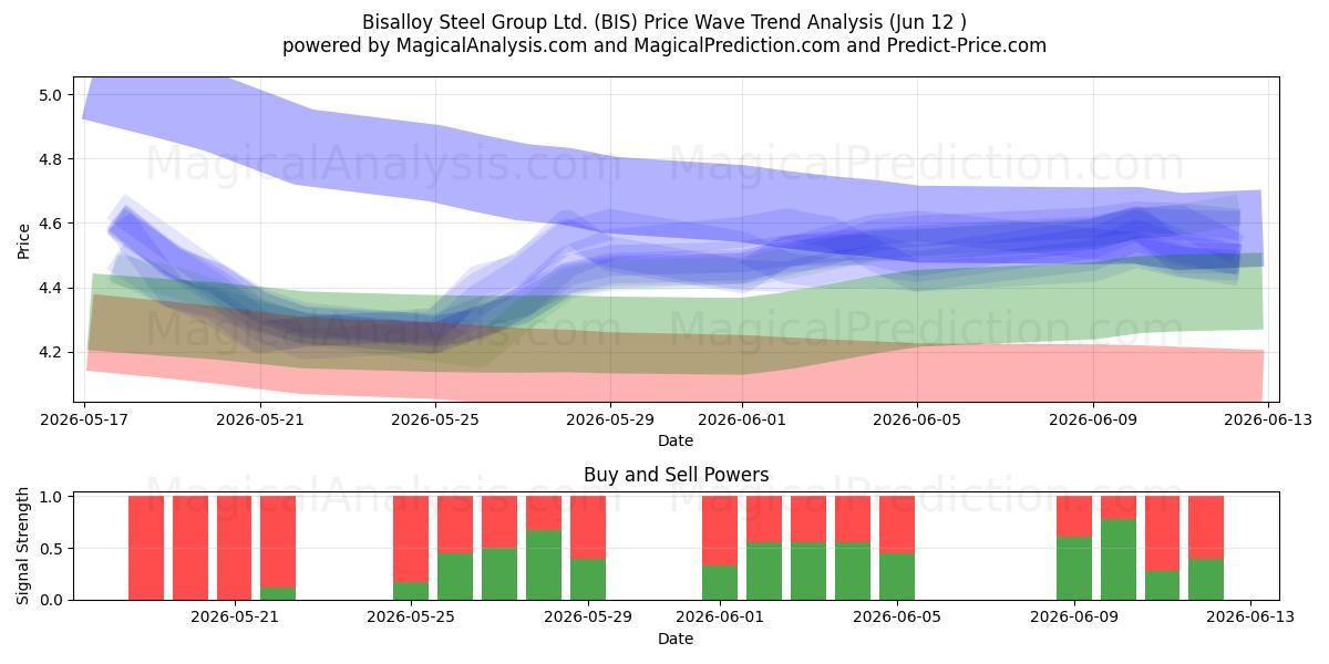  Bisalloy Steel Group Ltd. (BIS) Support and Resistance area (11 Jun) 