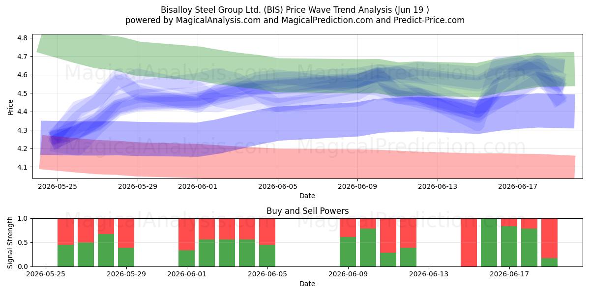  Bisalloy Steel Group Ltd. (BIS) Support and Resistance area (18 Jun) 