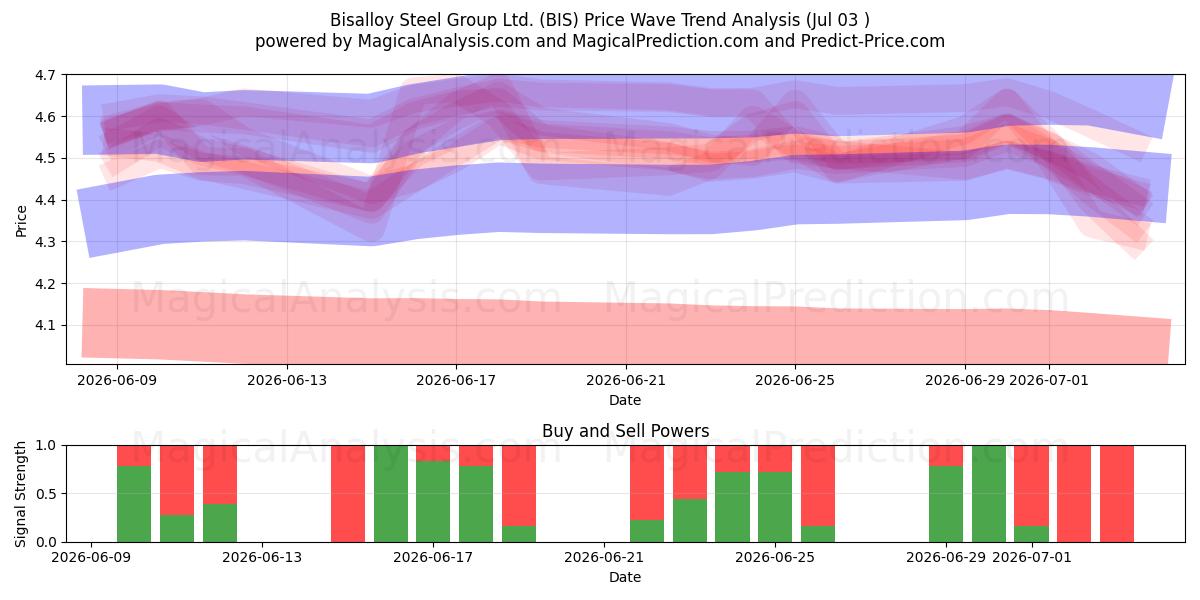 Bisalloy Steel Group Ltd. (BIS) Support and Resistance area (02 Jul) 