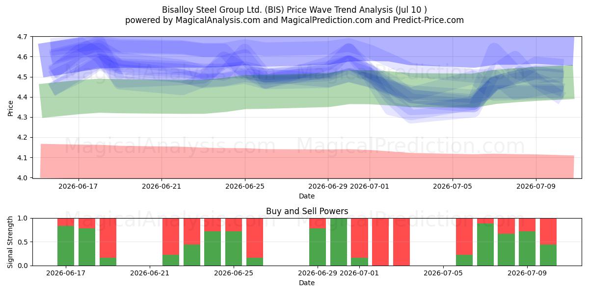  Bisalloy Steel Group Ltd. (BIS) Support and Resistance area (09 Jul) 