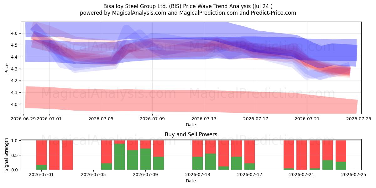  Bisalloy Steel Group Ltd. (BIS) Support and Resistance area (23 Jul) 