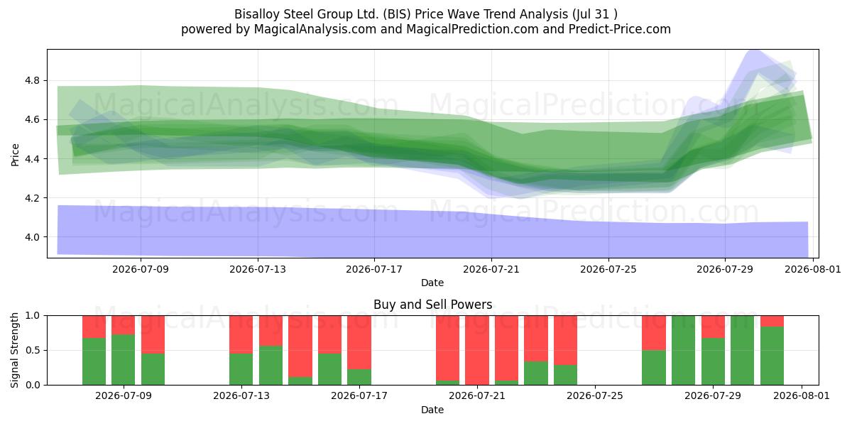  Bisalloy Steel Group Ltd. (BIS) Support and Resistance area (30 Jul) 