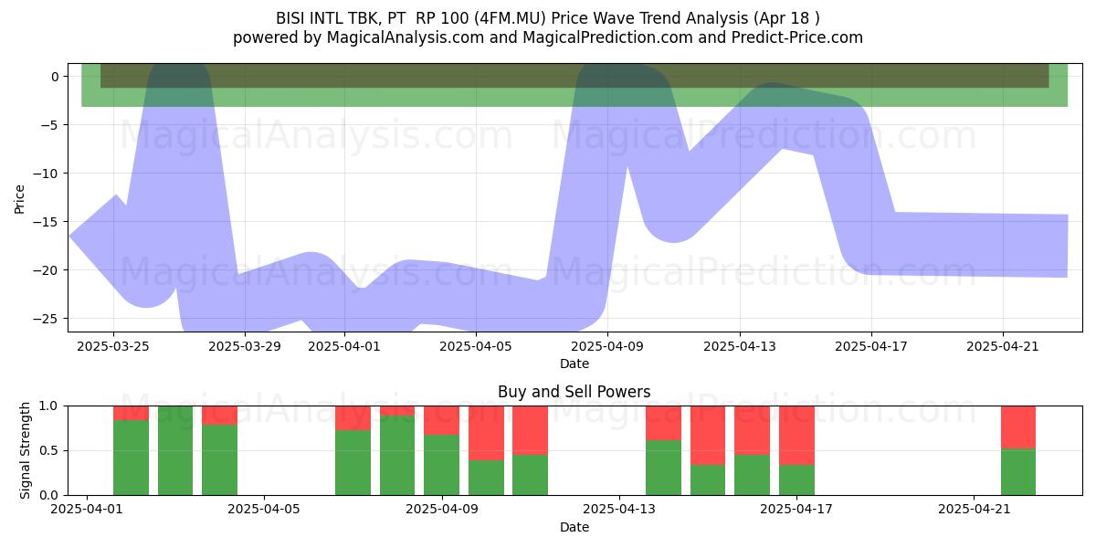  BISI INTL TBK, PT  RP 100 (4FM.MU) Support and Resistance area (18 Apr) 