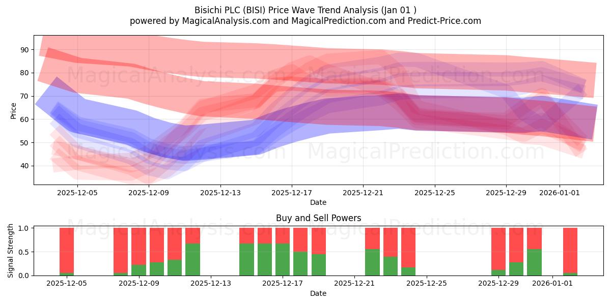  Bisichi PLC (BISI) Support and Resistance area (31 Dec) 