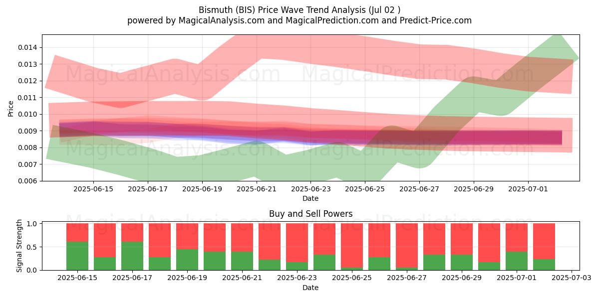  Bismuth (BIS) Support and Resistance area (01 Jul) 