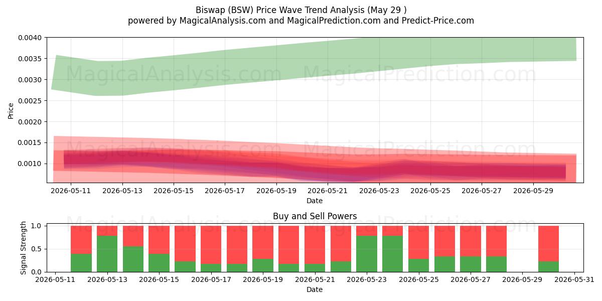  ビスワップ (BSW) Support and Resistance area (28 May) 
