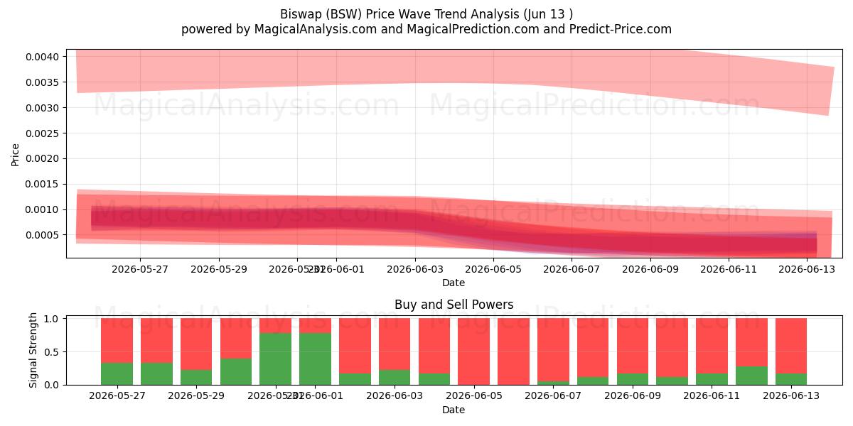  比斯瓦普 (BSW) Support and Resistance area (12 Jun) 