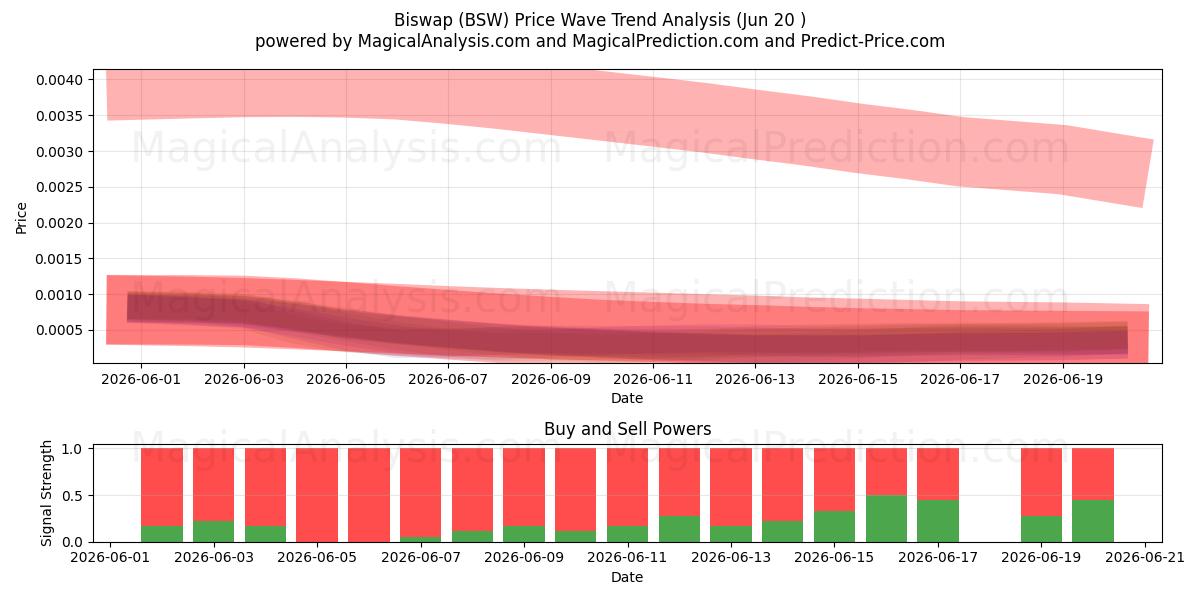  Biswap (BSW) Support and Resistance area (19 Jun) 