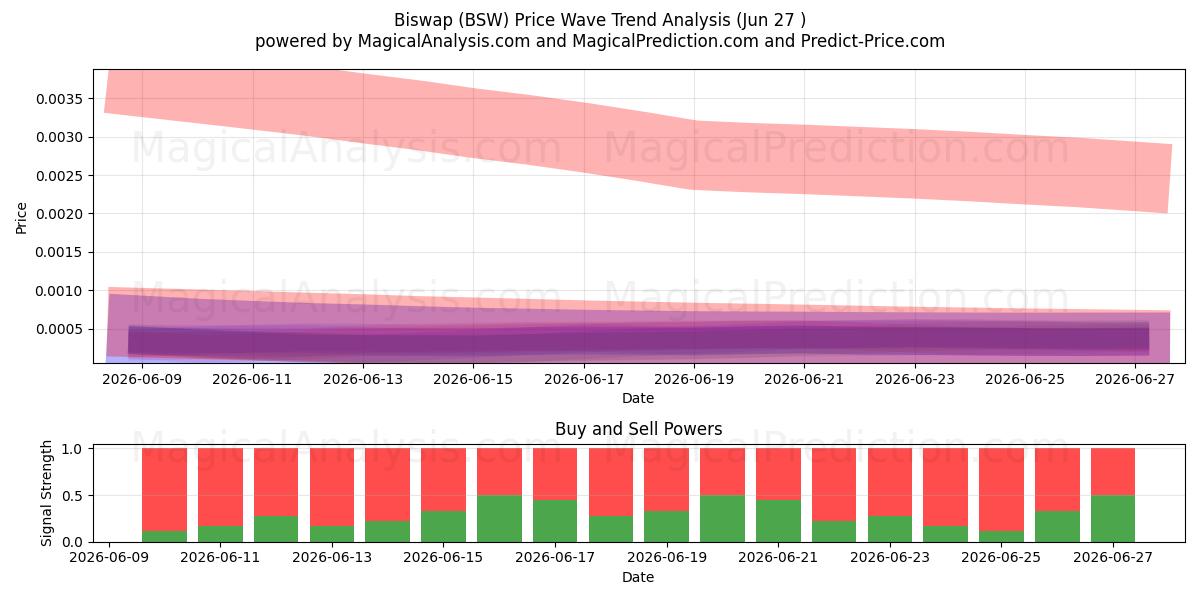  Biswap (BSW) Support and Resistance area (26 Jun) 