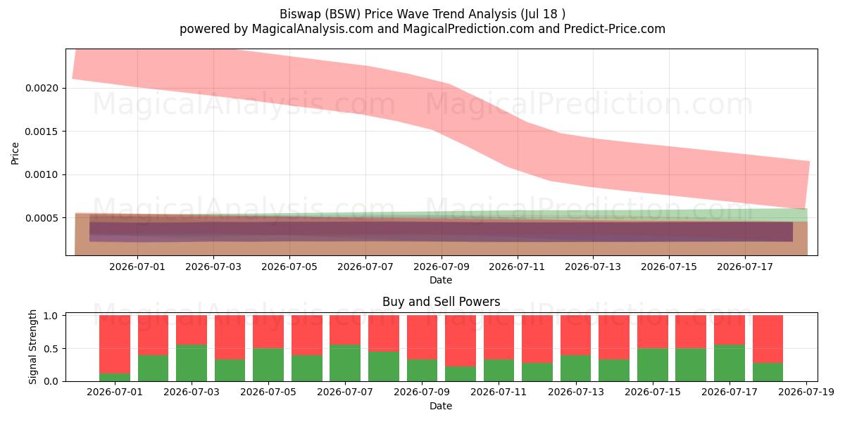  Бисвоп (BSW) Support and Resistance area (17 Jul) 