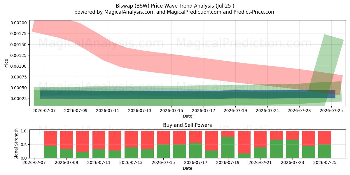  Biswap (BSW) Support and Resistance area (24 Jul) 