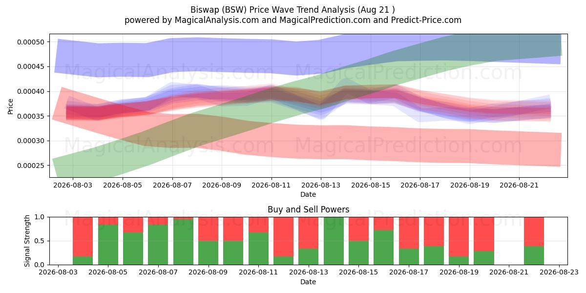  比斯瓦普 (BSW) Support and Resistance area (20 Aug) 