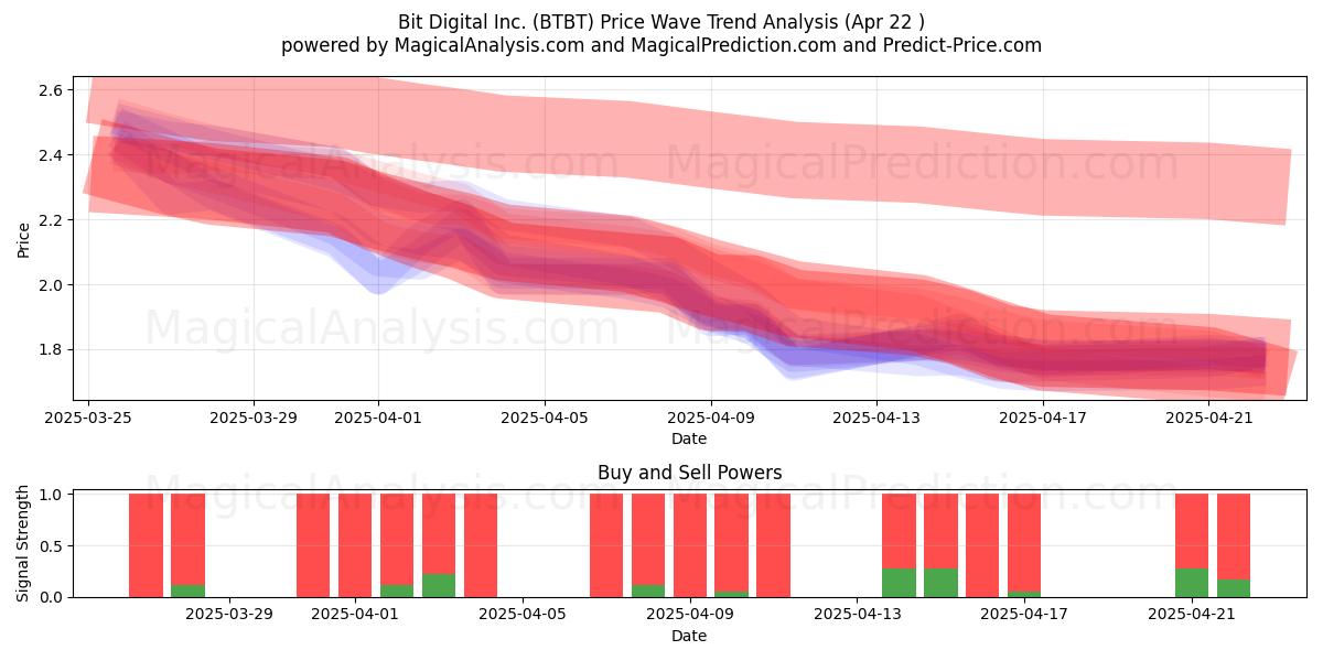  Bit Digital Inc. (BTBT) Support and Resistance area (22 Apr) 