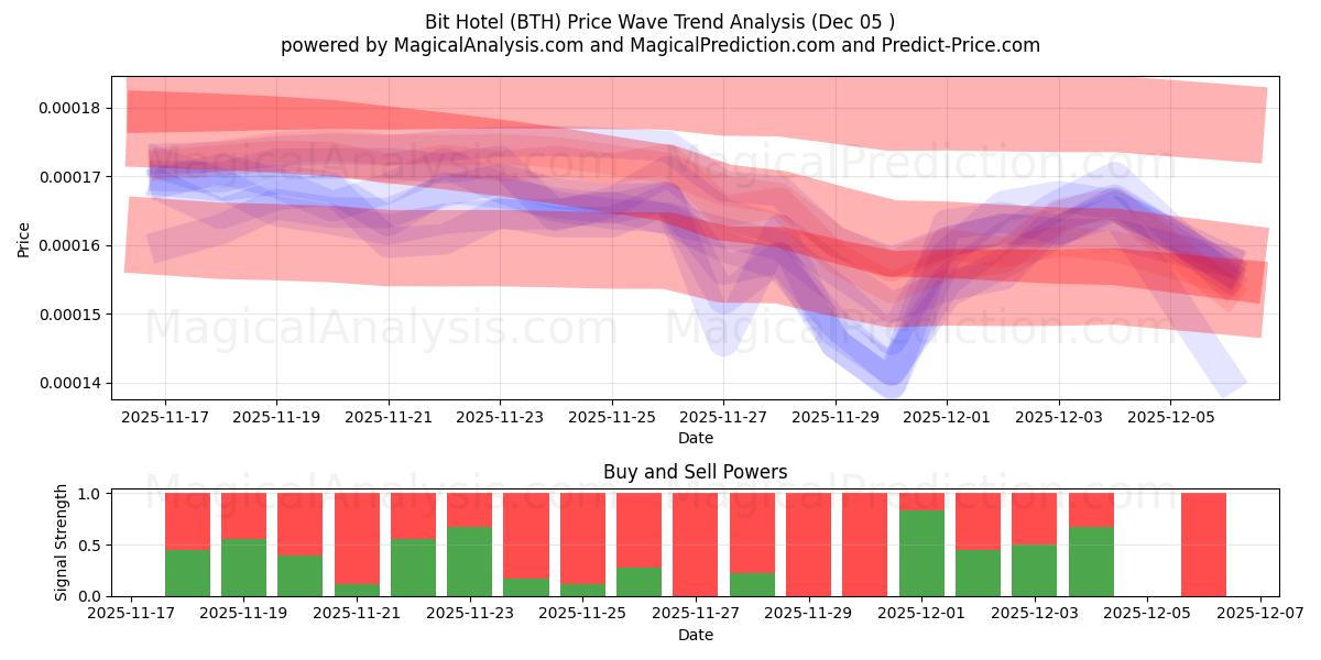  Beetje Hotel (BTH) Support and Resistance area (04 Dec) 