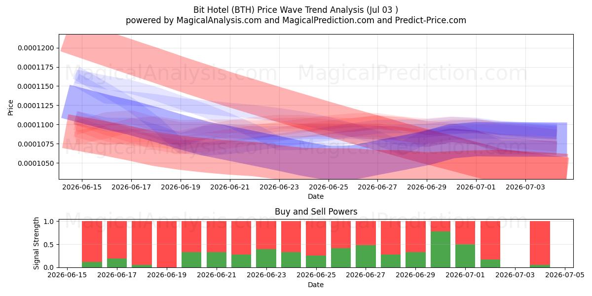  Hotel Bit (BTH) Support and Resistance area (02 Jul) 
