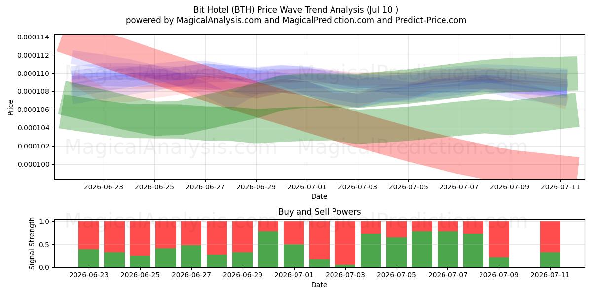  Bit Hotel (BTH) Support and Resistance area (09 Jul) 