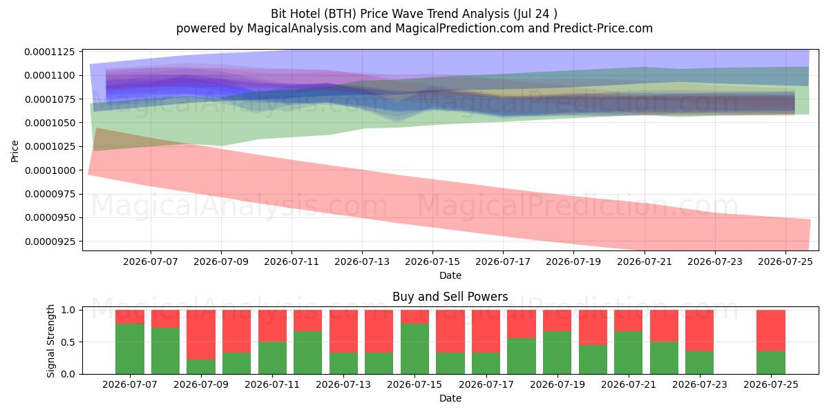  Bit Hotel (BTH) Support and Resistance area (23 Jul) 