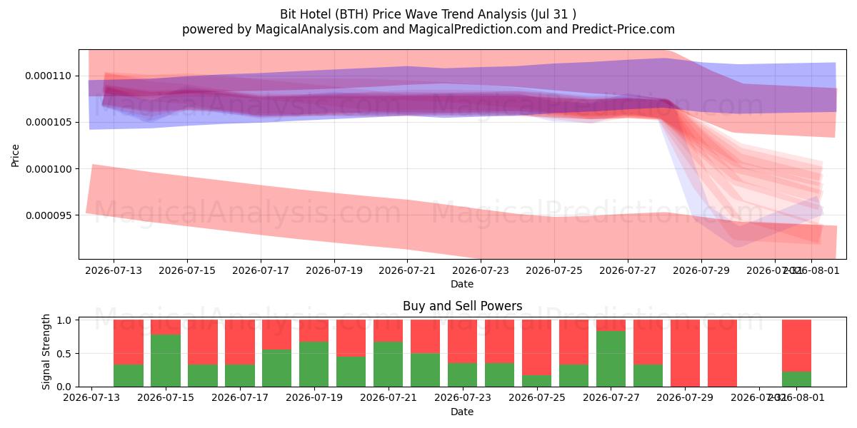  فندق بت (BTH) Support and Resistance area (30 Jul) 