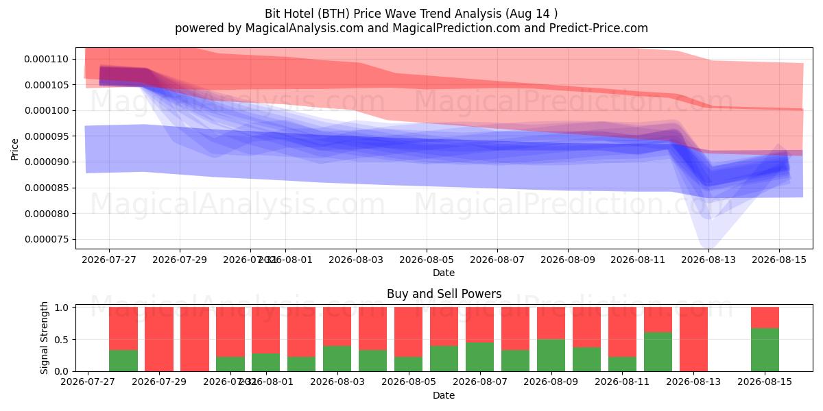 Бит Отель (BTH) Support and Resistance area (13 Aug) 