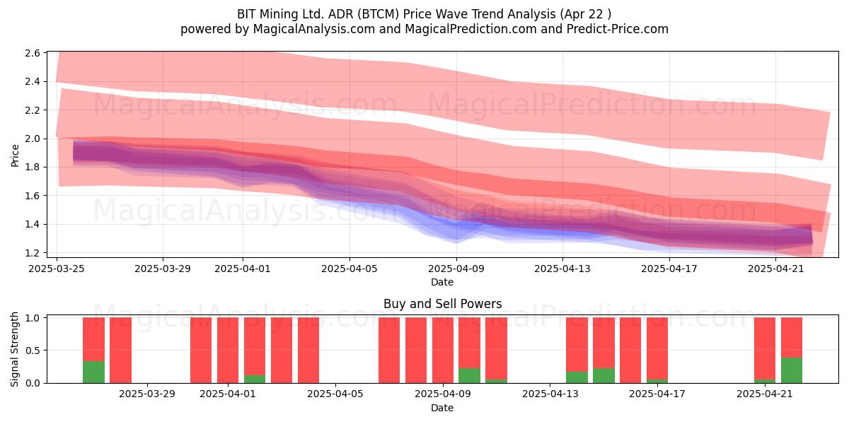  BIT Mining Ltd. ADR (BTCM) Support and Resistance area (22 Apr) 