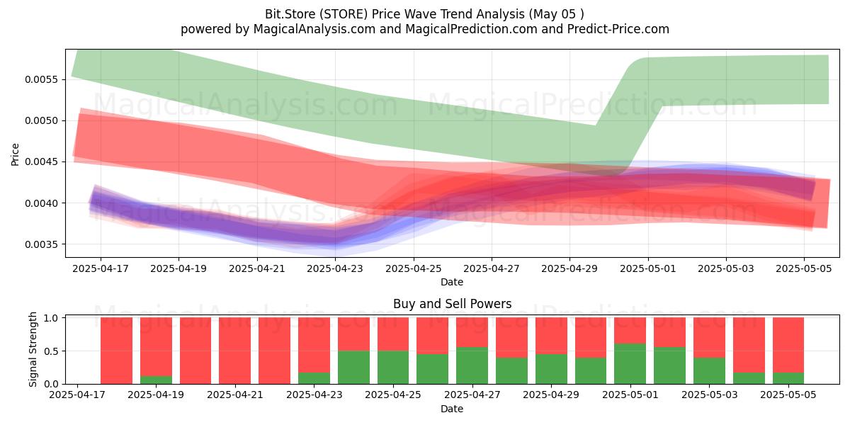 Bit.Store (STORE) Support and Resistance area (05 May) 