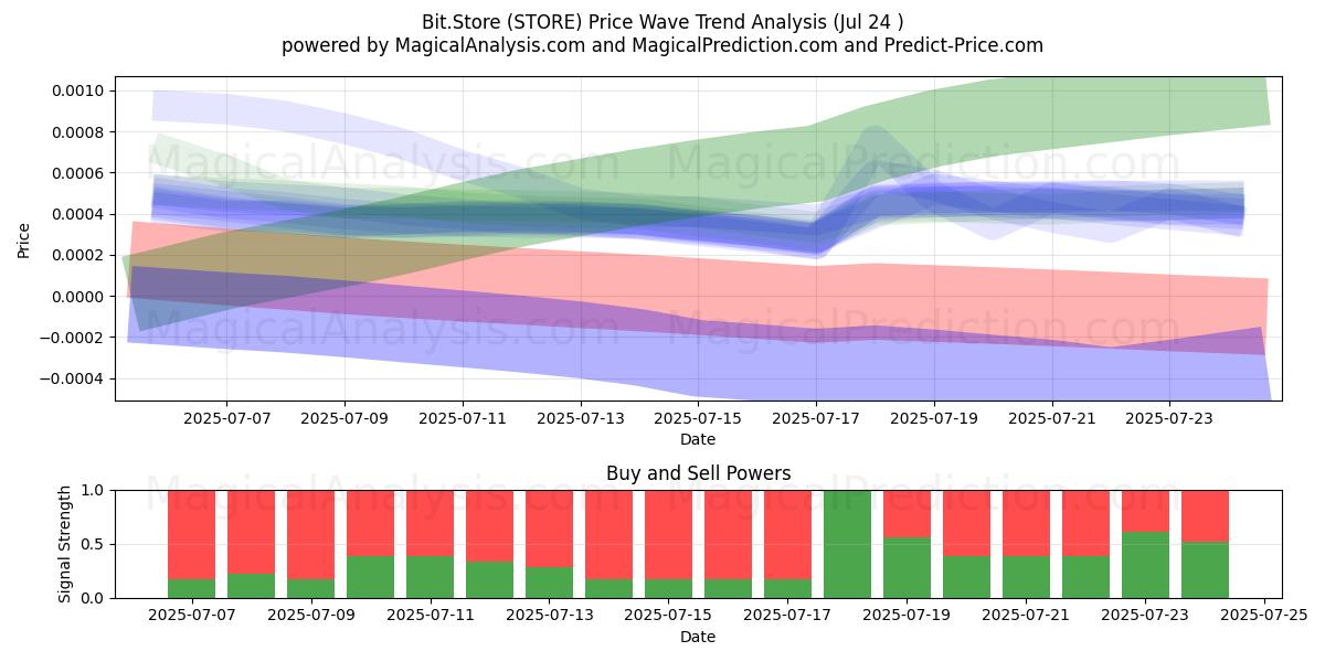  Bit.Store (STORE) Support and Resistance area (23 Jul) 