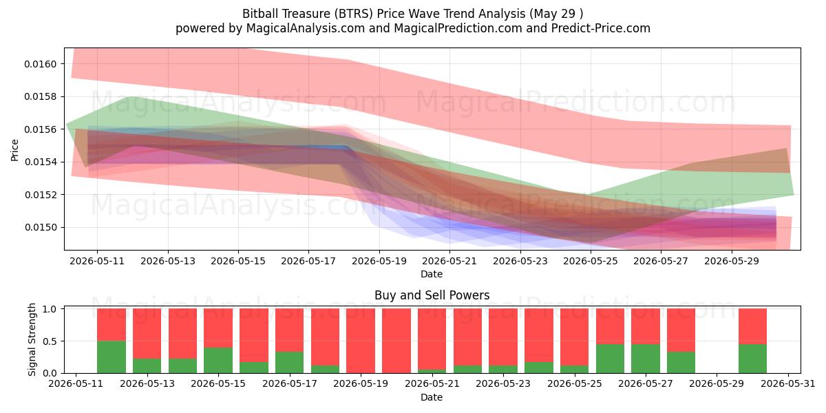  Bitball Treasure (BTRS) Support and Resistance area (28 May) 