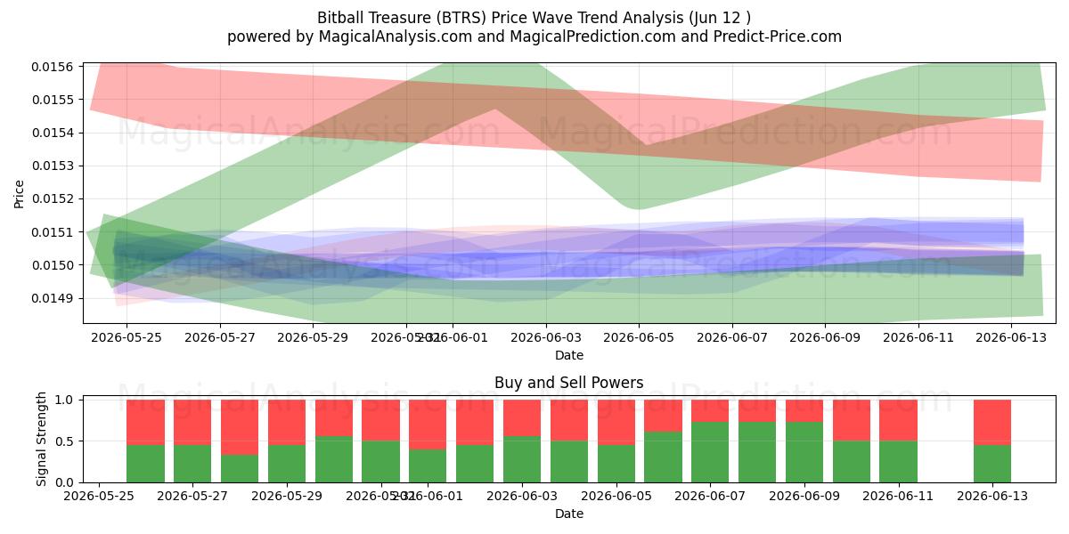  Bitball Treasure (BTRS) Support and Resistance area (11 Jun) 