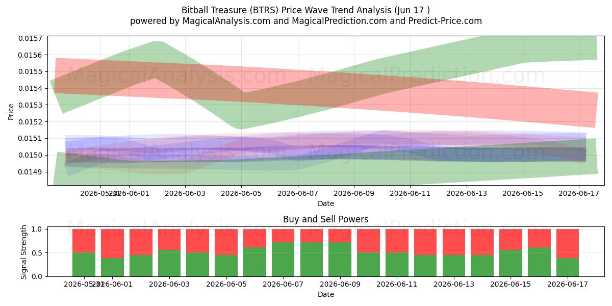  ビットボール トレジャー (BTRS) Support and Resistance area (16 Jun) 