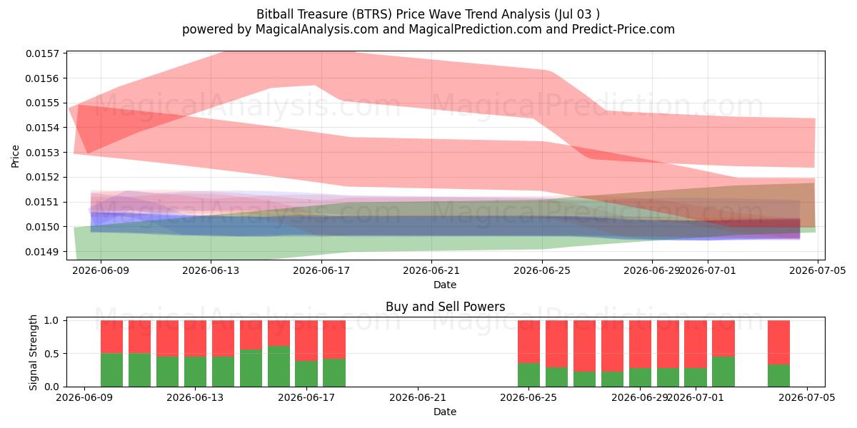  Tesoro de Bitball (BTRS) Support and Resistance area (02 Jul) 