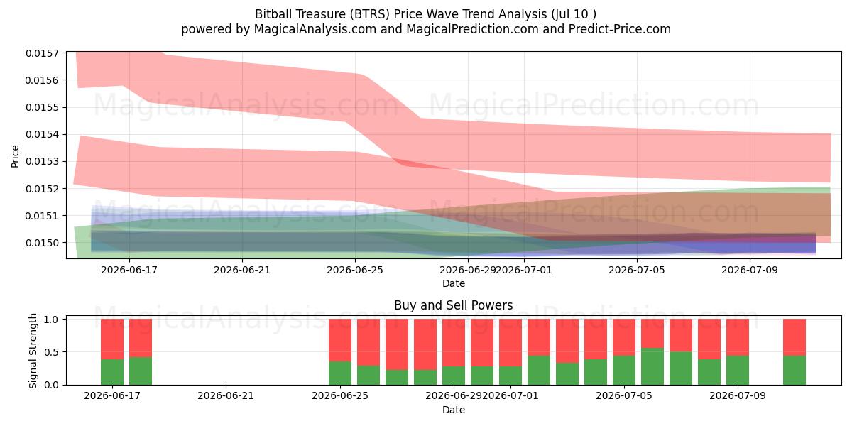  گنج بیت بال (BTRS) Support and Resistance area (09 Jul) 