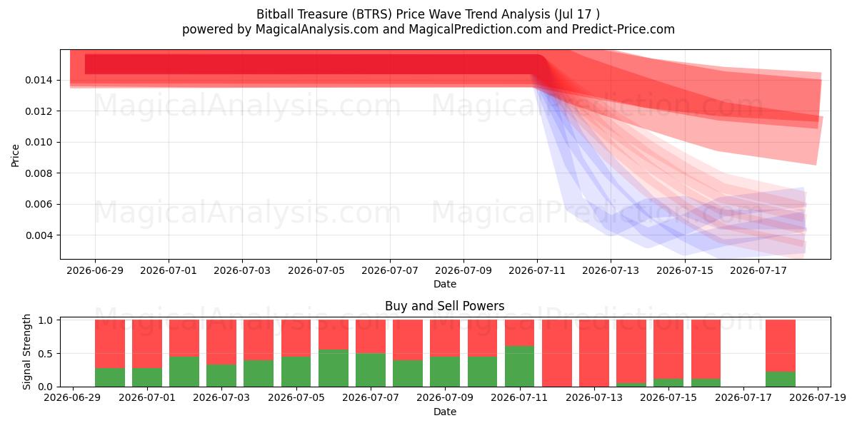  Trésor de Bitball (BTRS) Support and Resistance area (16 Jul) 