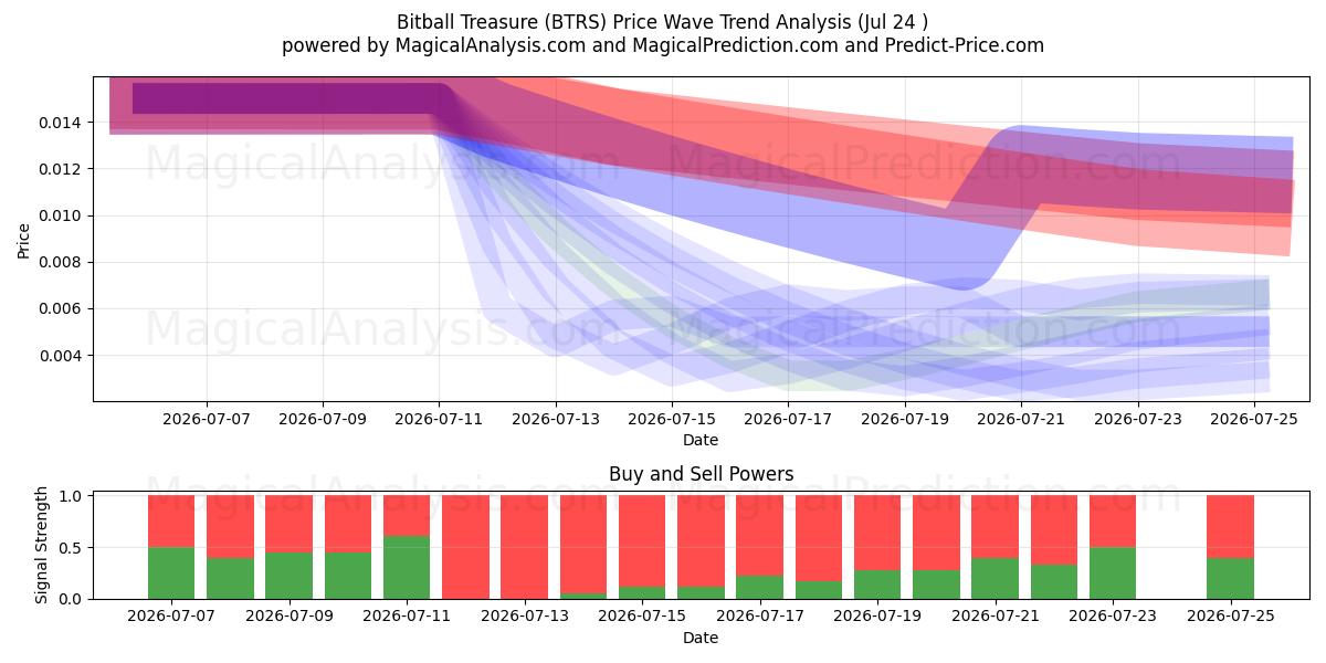  Tesouro do Bitball (BTRS) Support and Resistance area (23 Jul) 