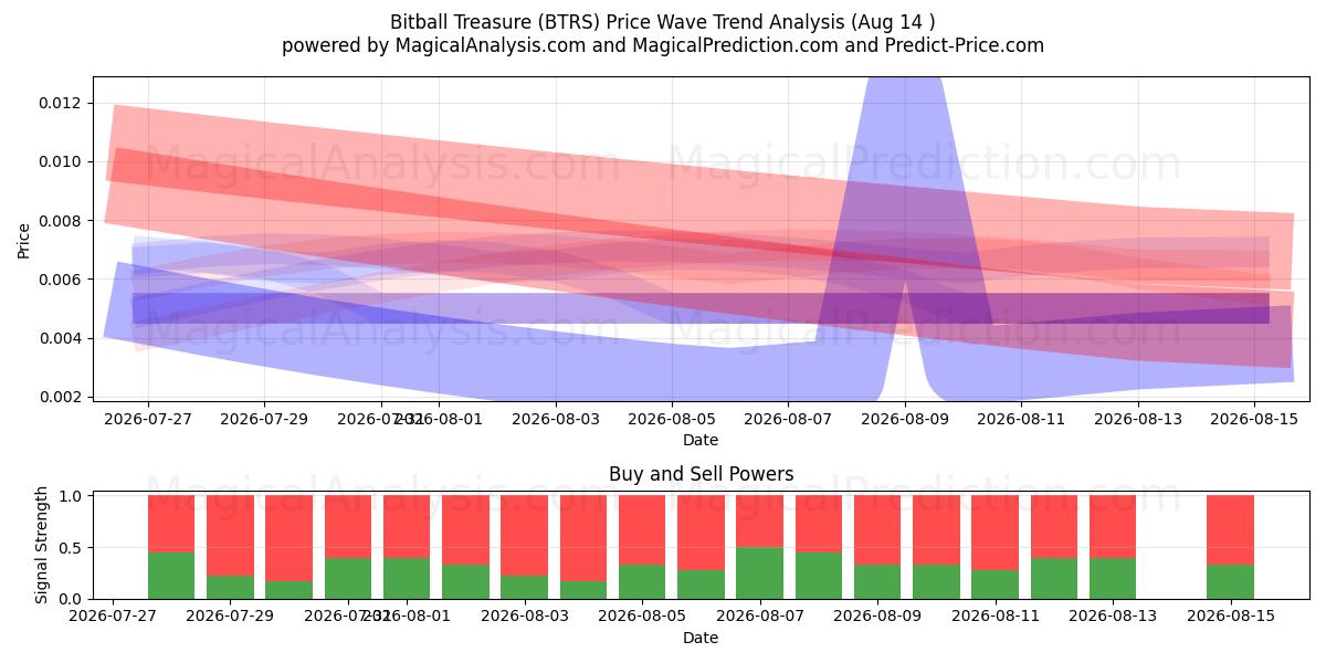  كنز البيتبول (BTRS) Support and Resistance area (13 Aug) 