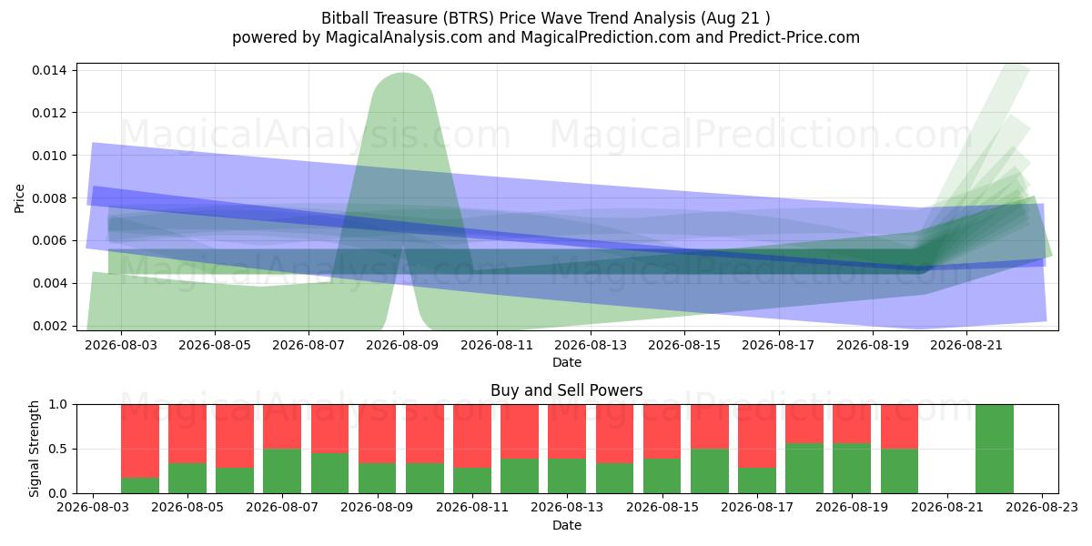  비트볼 보물 (BTRS) Support and Resistance area (20 Aug) 
