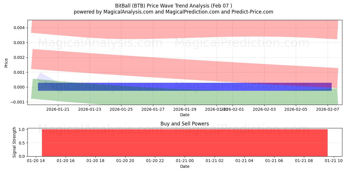  BitBall (BTB) Support and Resistance area (13 Feb) 