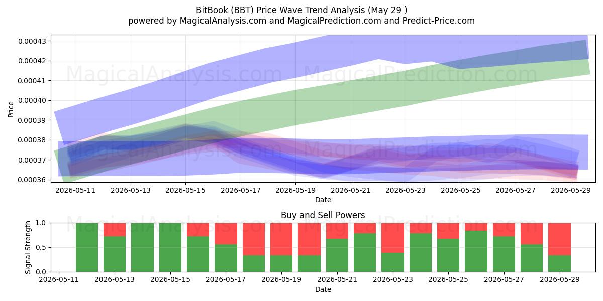  BitBook (BBT) Support and Resistance area (28 May) 