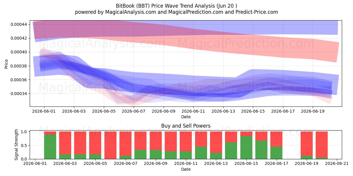  BitBook (BBT) Support and Resistance area (12 Jun) 