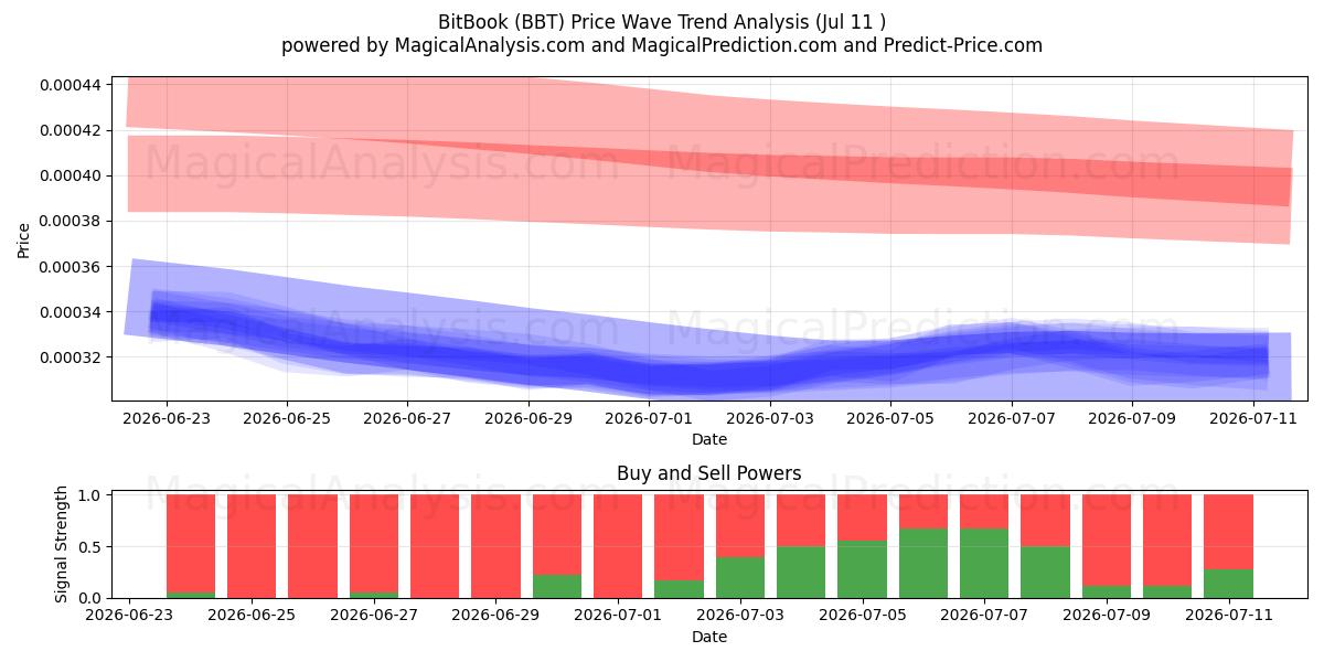  بيتبوك (BBT) Support and Resistance area (26 Jun) 