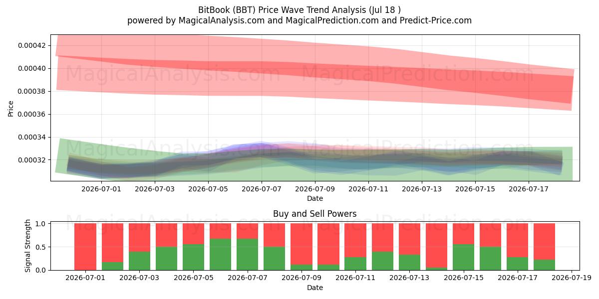  BitBook (BBT) Support and Resistance area (17 Jul) 