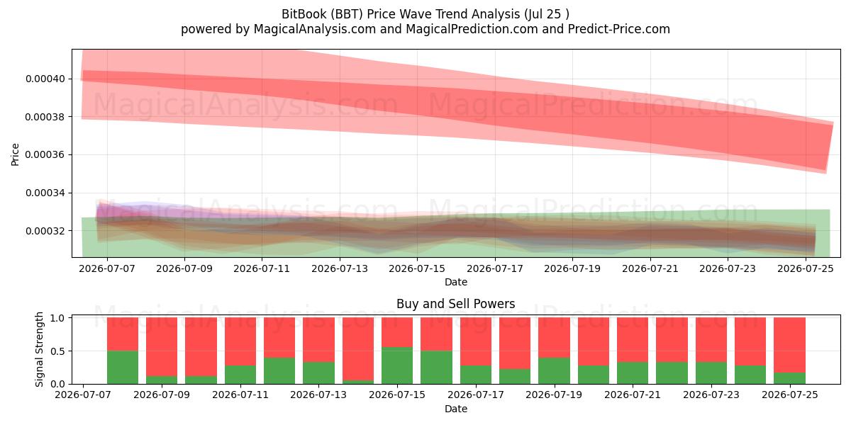  BitBook (BBT) Support and Resistance area (24 Jul) 