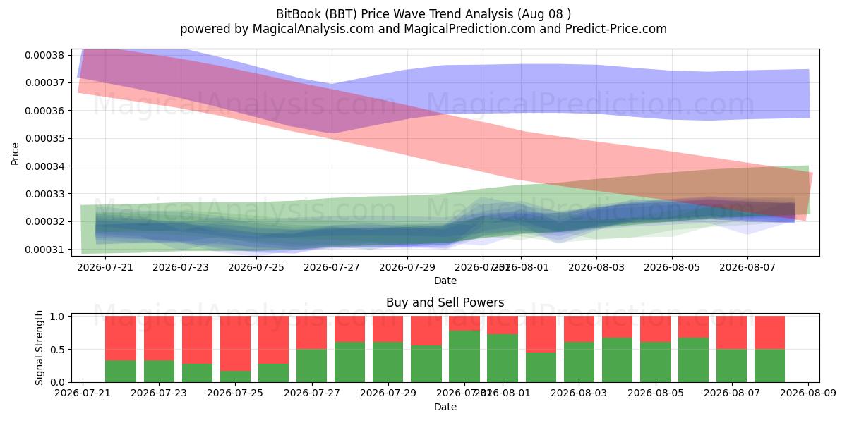  BitBook (BBT) Support and Resistance area (07 Aug) 