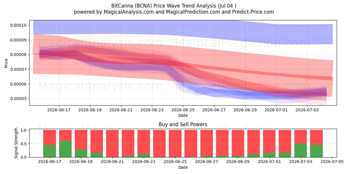  BitCanna (BCNA) Support and Resistance area (03 Jul) 