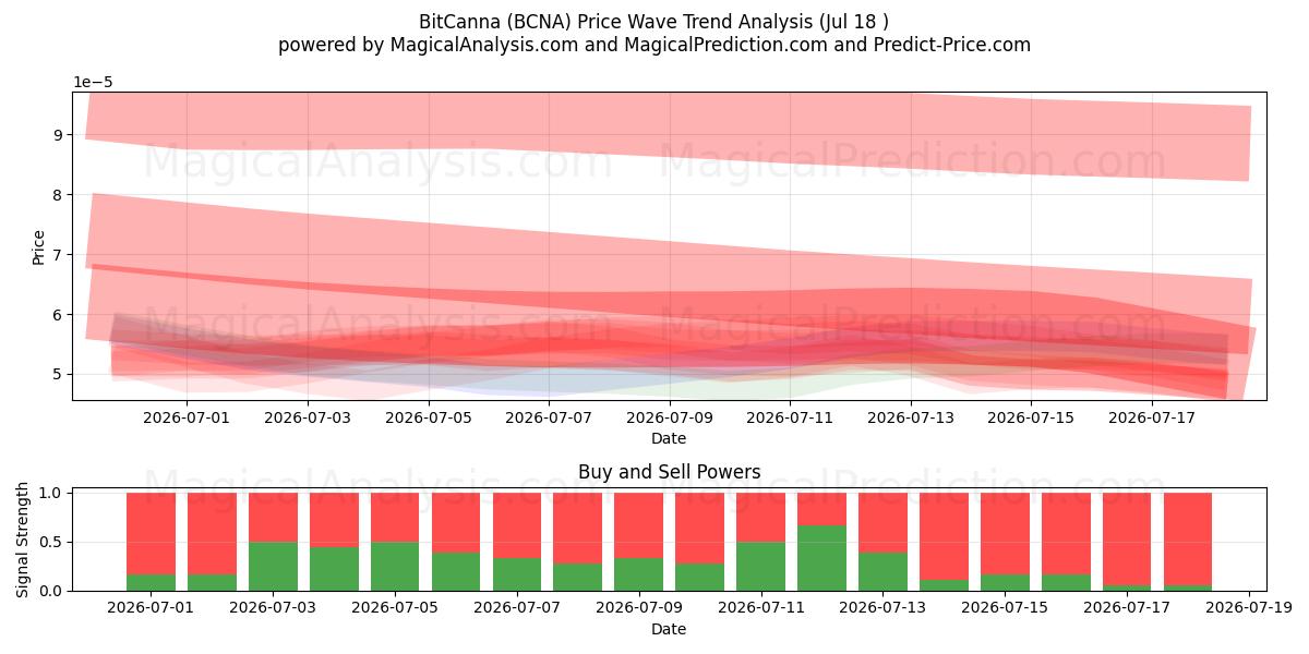 ビットカンナ (BCNA) Support and Resistance area (17 Jul) 