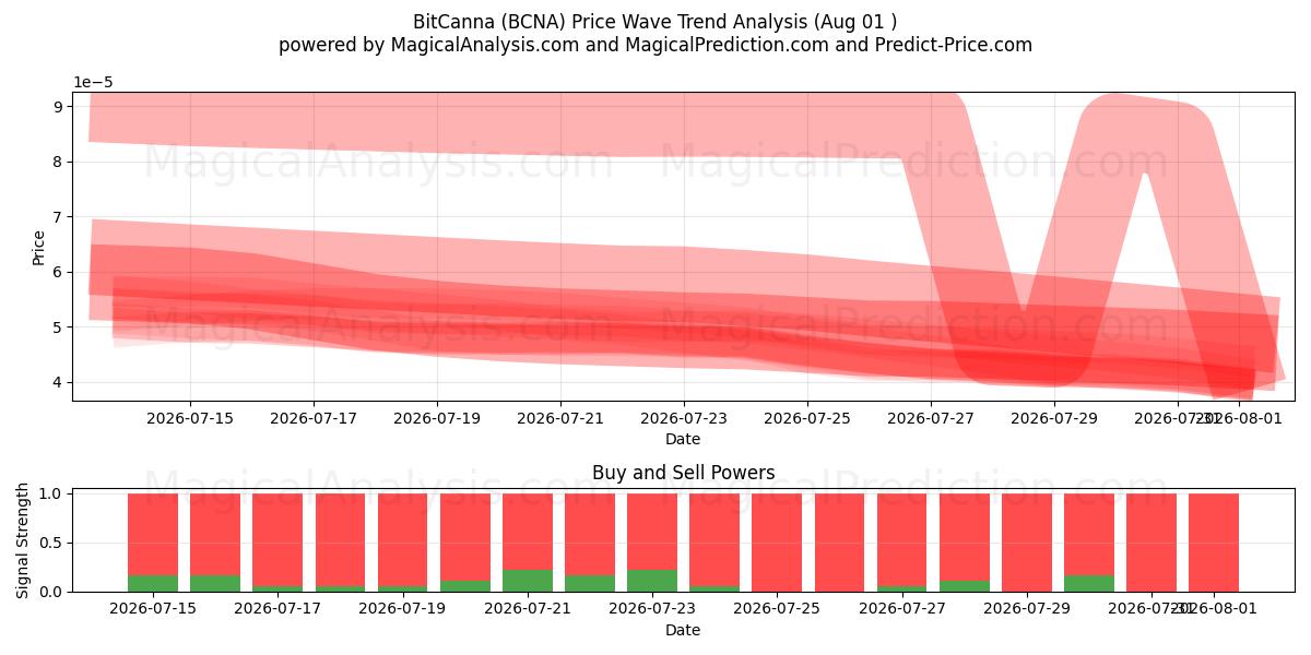  BitCanna (BCNA) Support and Resistance area (31 Jul) 
