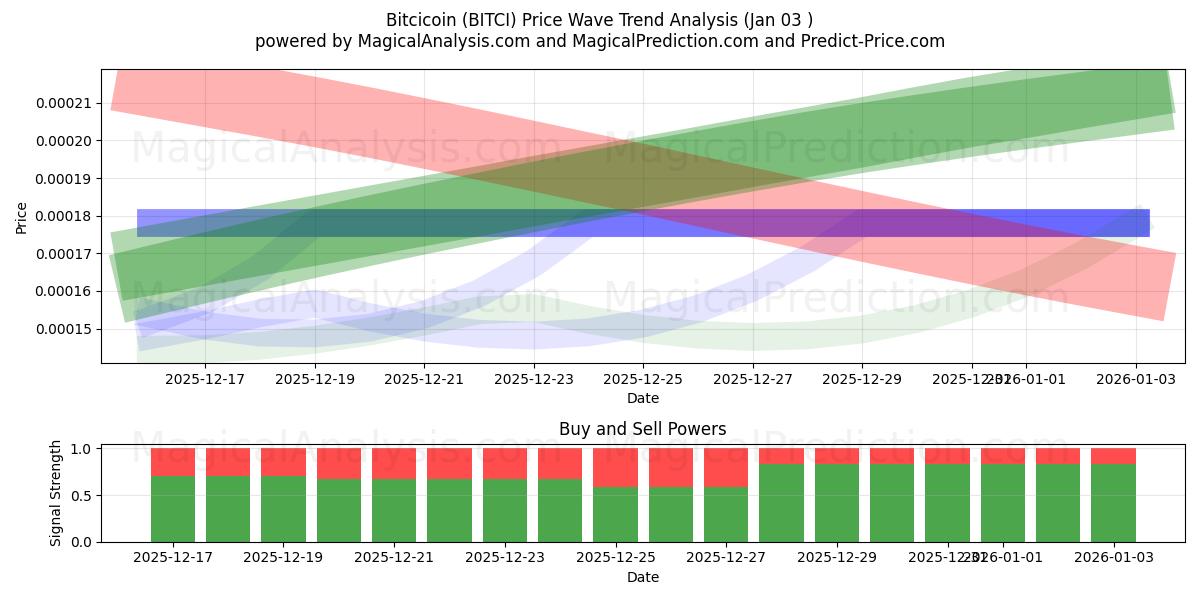  Bitcicoin (BITCI) Support and Resistance area (20 Feb) 